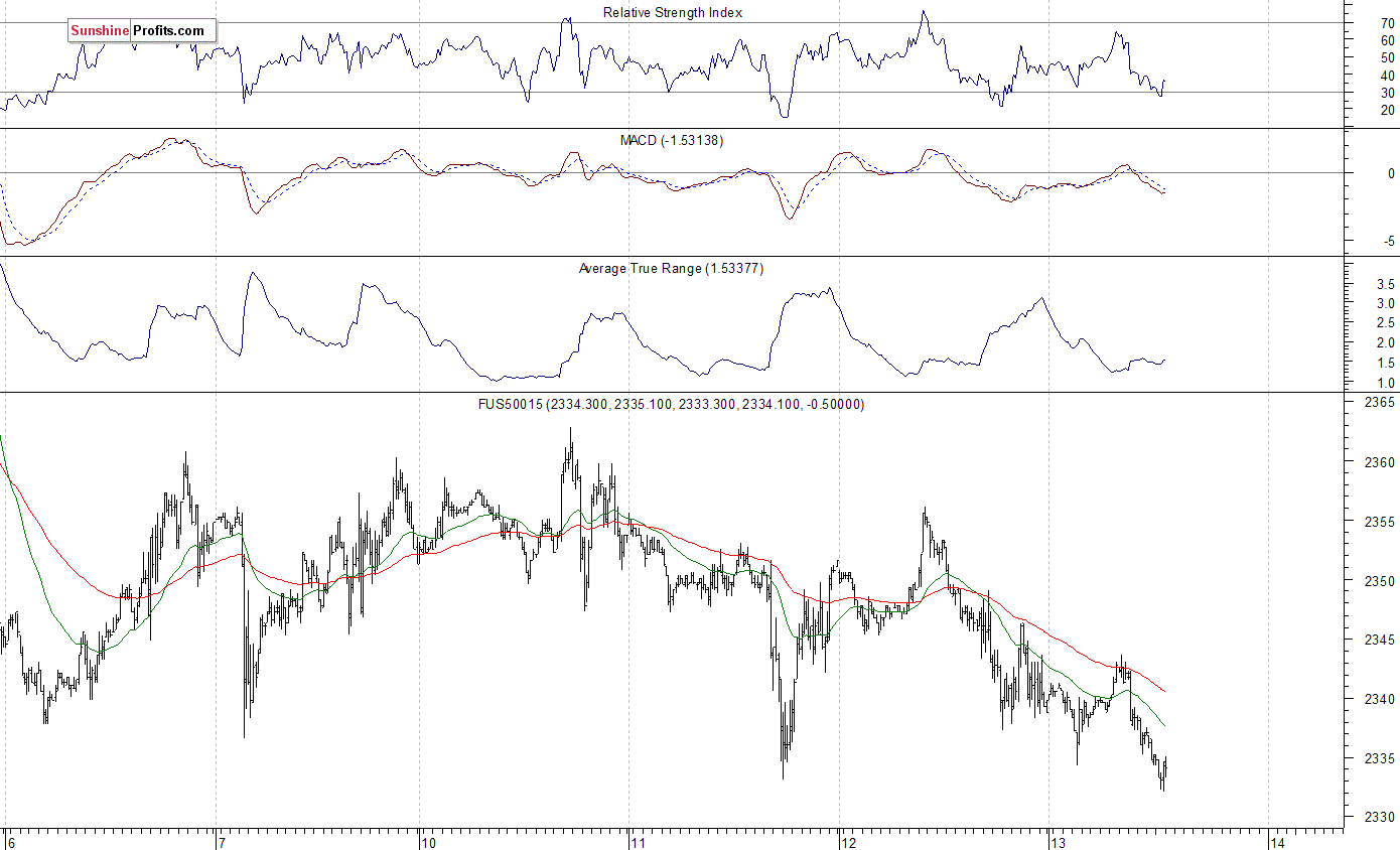 S&P Futures Contract