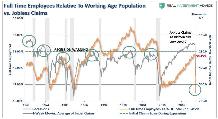 Employment-FullTime Claims