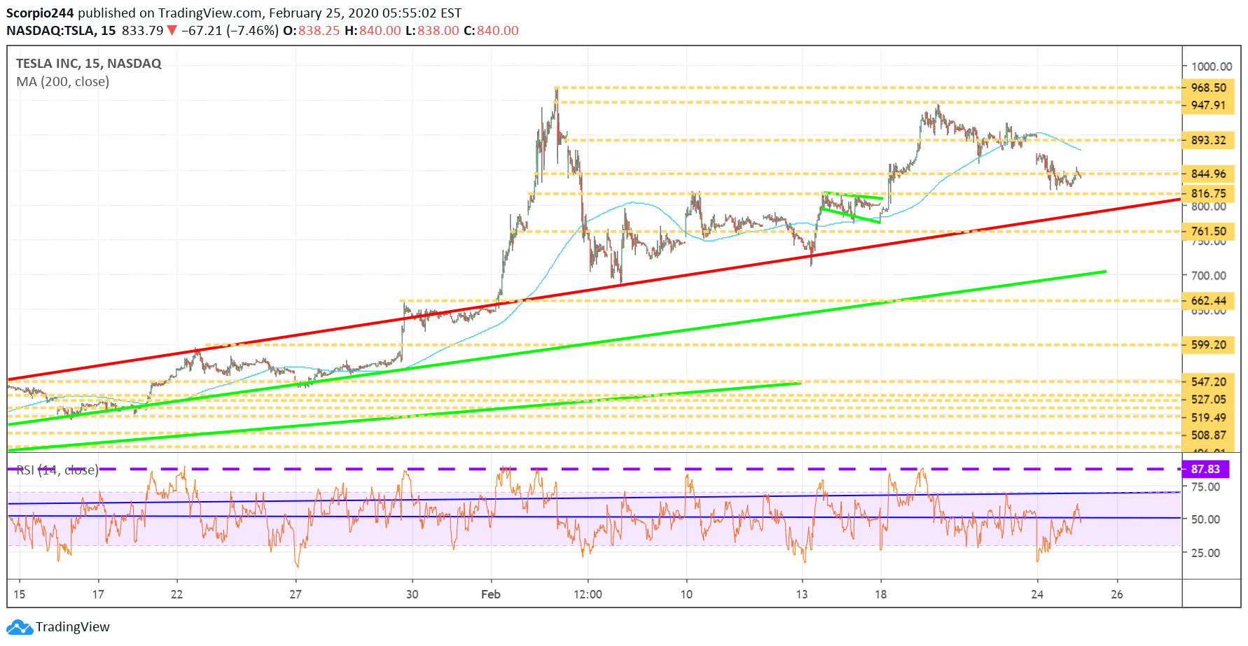 Tesla Inc Chart