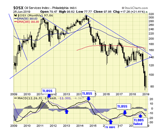 OSX Monthly Chart