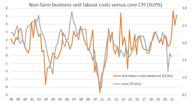 Nonfarm Business Unit Labor Costs vs Core CPI