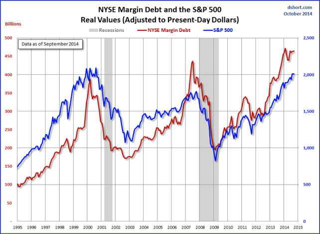 Margin Debt And The S&P 500