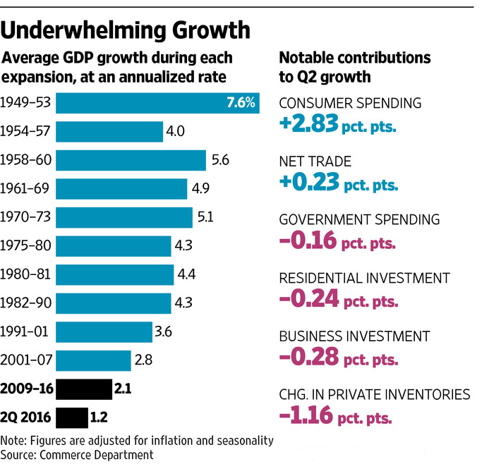 Underwhelming Growth