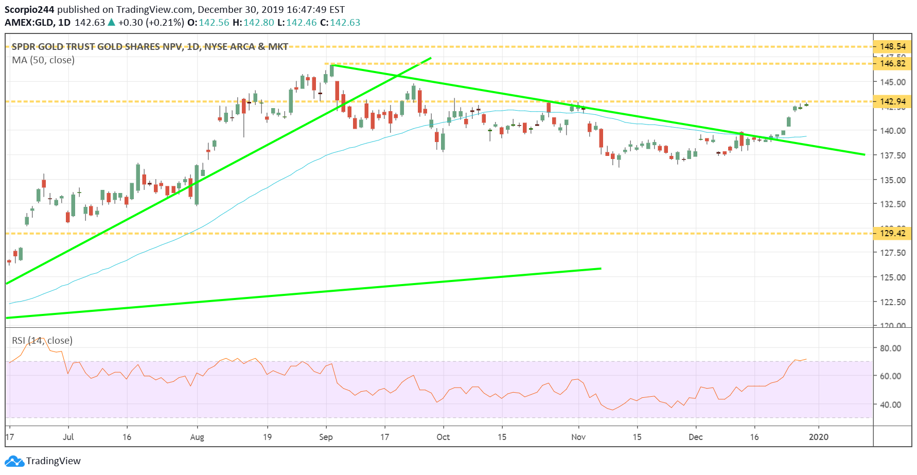 GLD Daily Chart