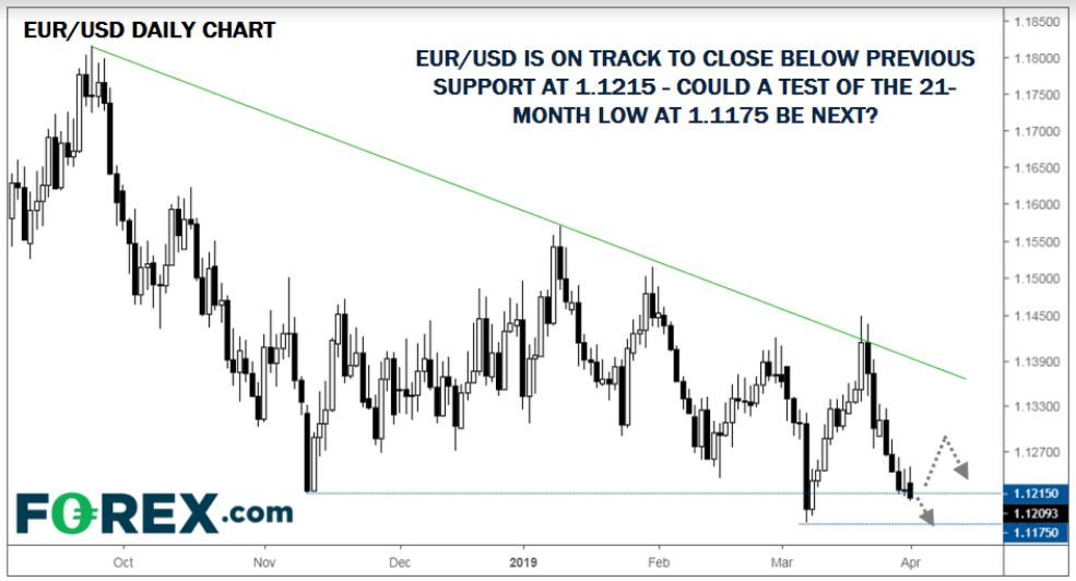 Daily EUR/USD