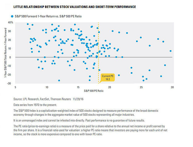 Valuations Vs. Returns