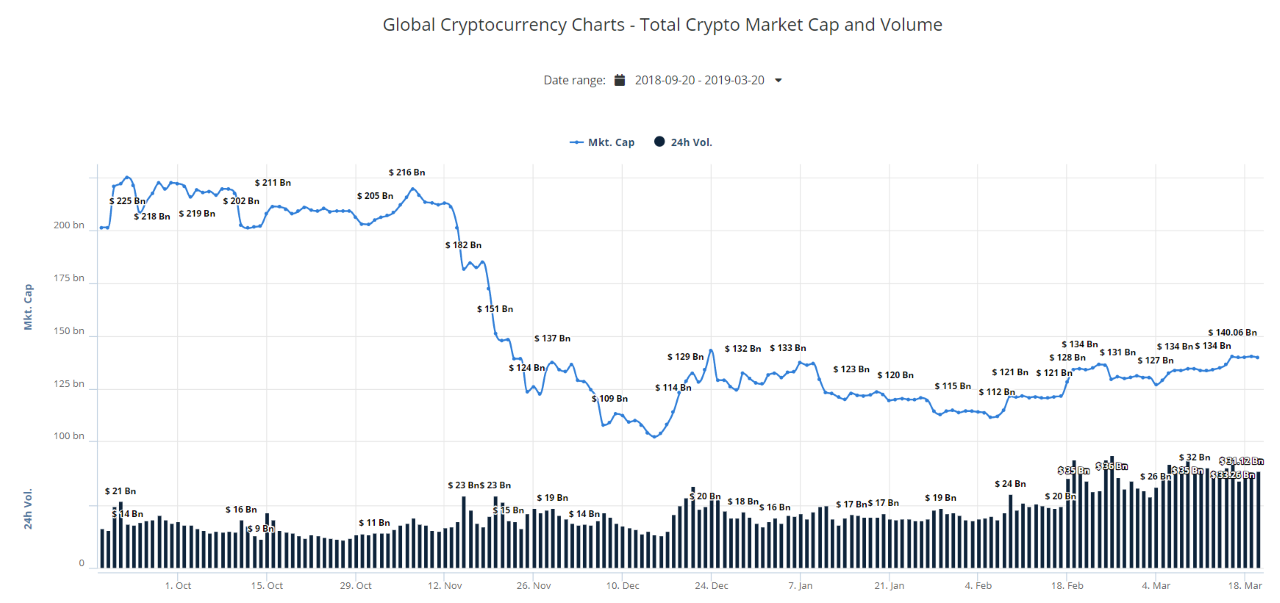 Global Cryptocurrency Charts