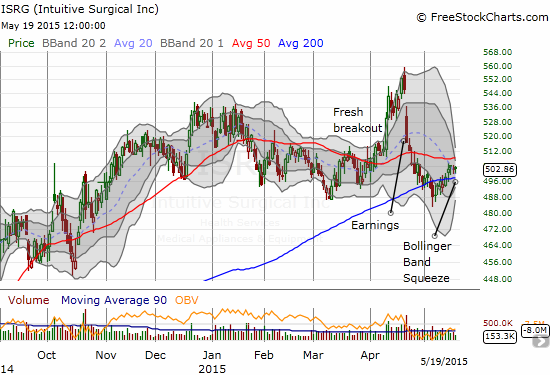 ISRG stabilizing post-earnings with a critical retest of 200DMA 