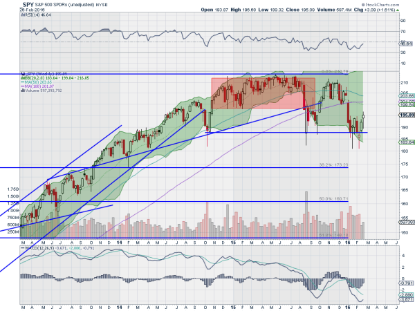 SPY Weekly Chart