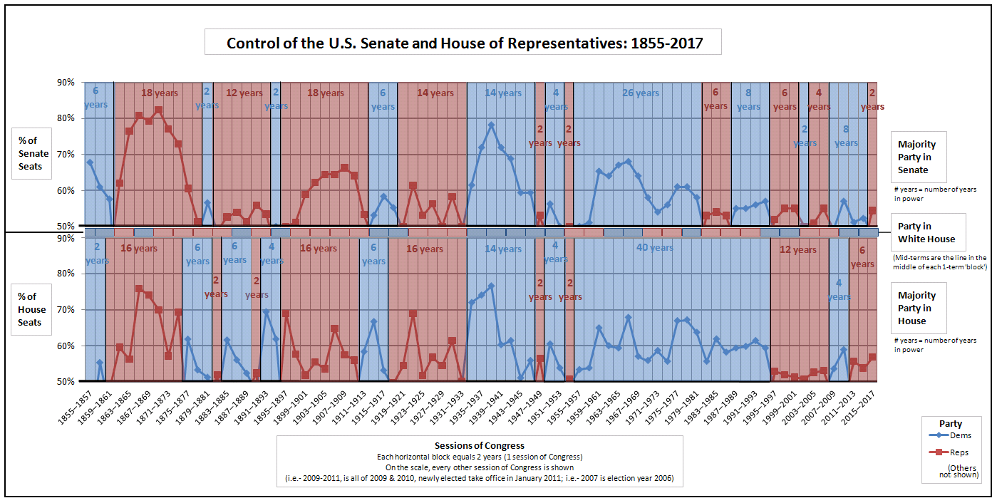 Control Of The US Senate And House Of Representatives 1855-2017
