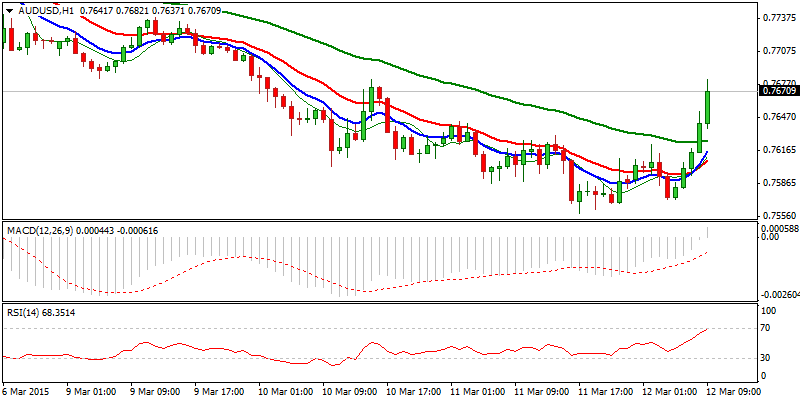 AUD/USD Hourly Chart