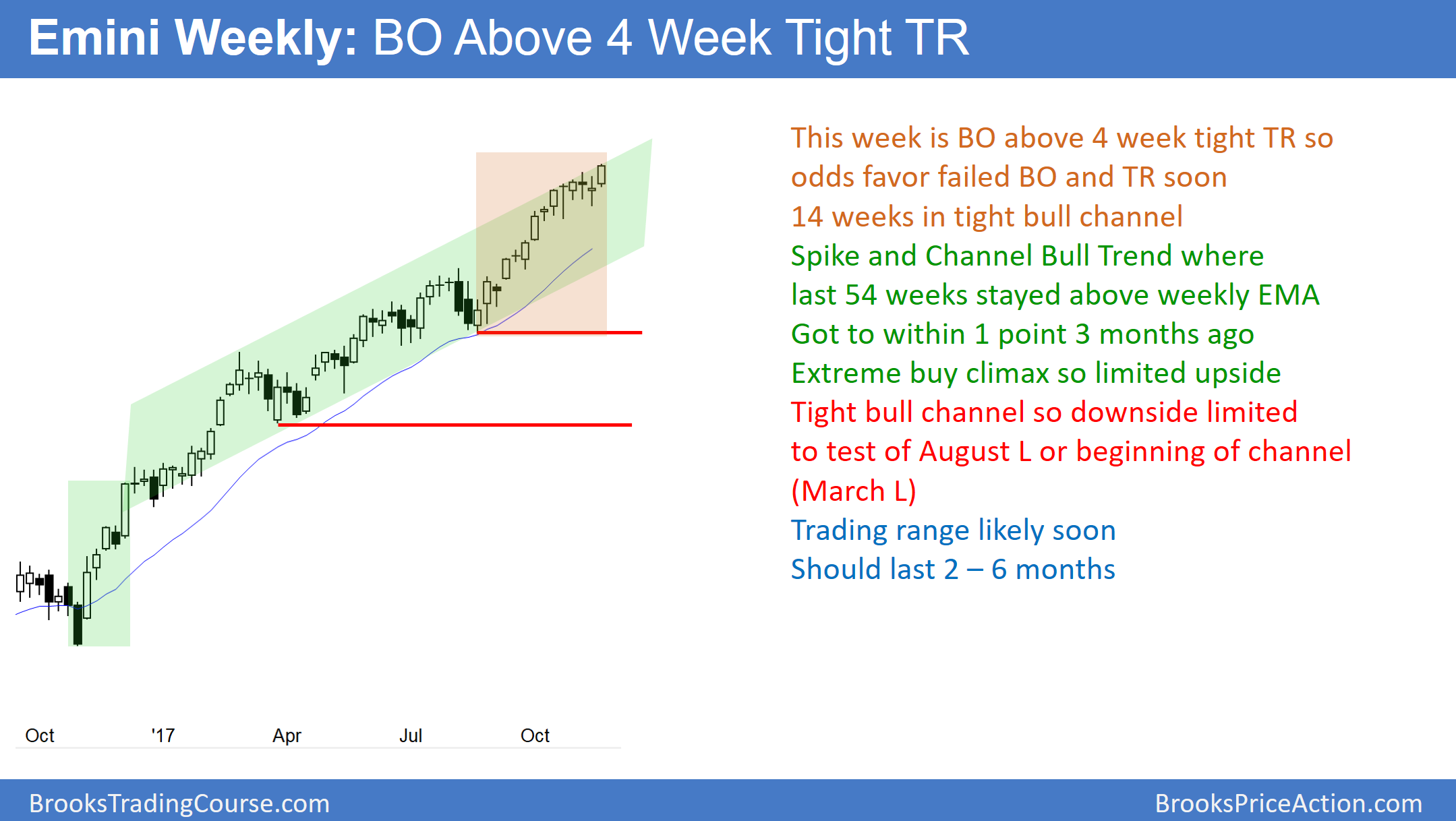 Emini Weekly Chart