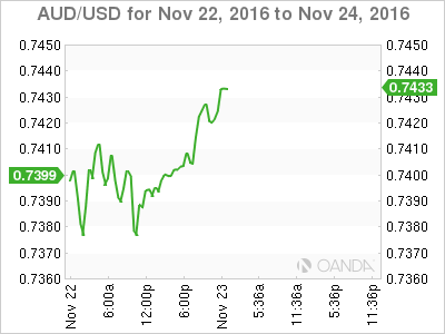 AUD/USD Chart Nov 22 To Nov 24, 2016