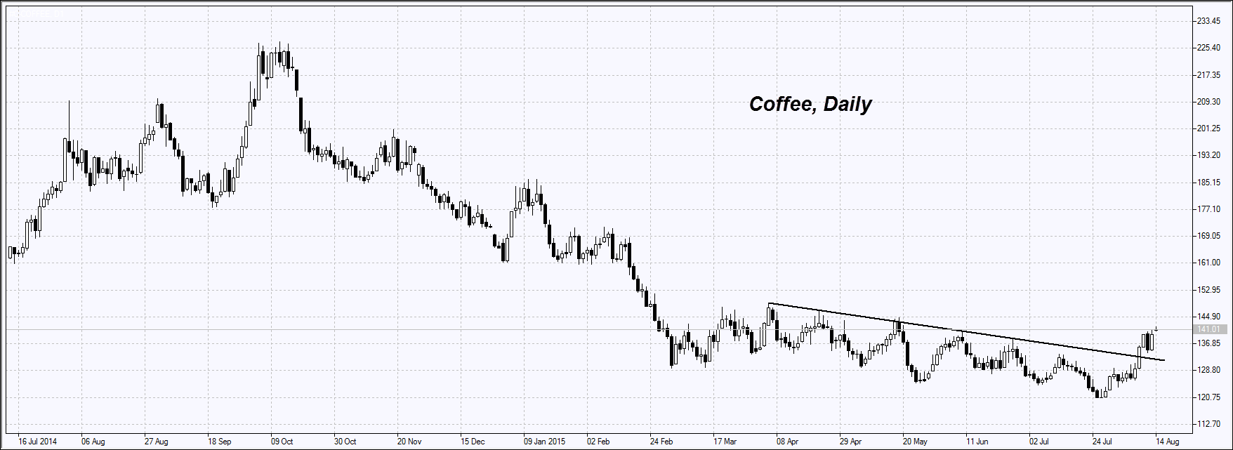 Coffee Daily Chart