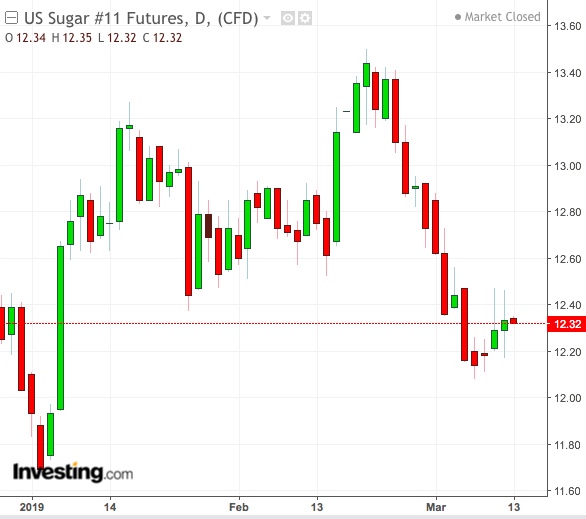 Ethanol Futures Chart