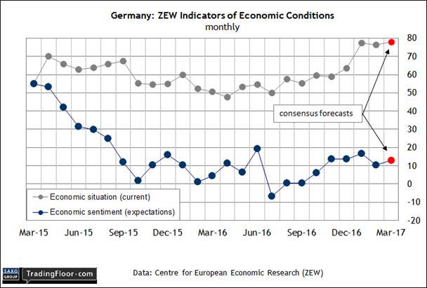 Germany: ZEW Economic Survey