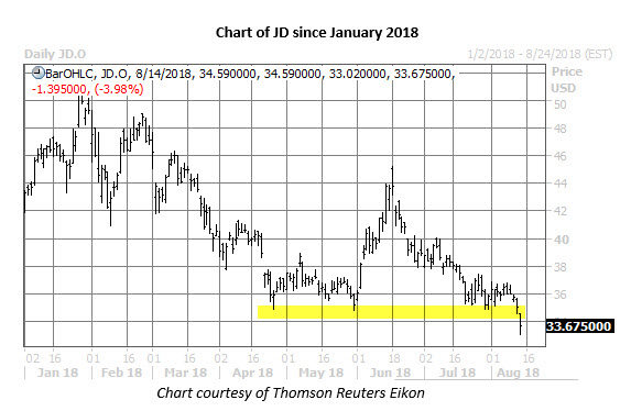 Jd Daily Chart Aug 14