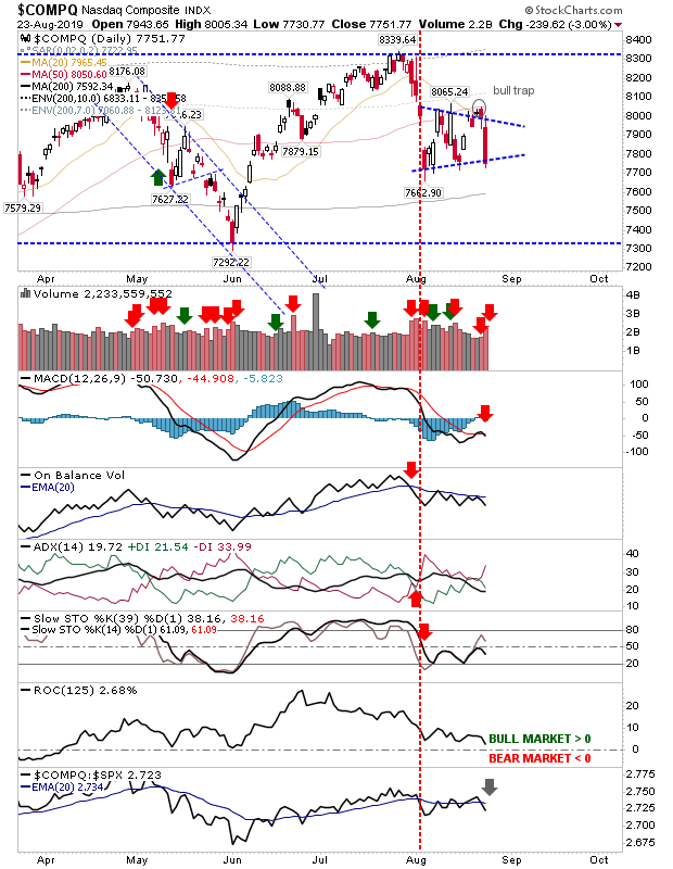 COMPQ Daily Chart