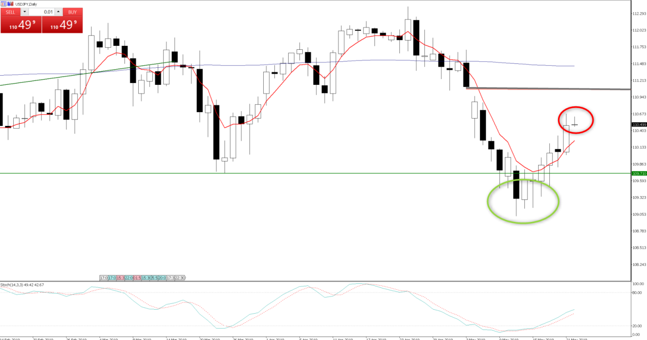 USDJPY Daily Chart