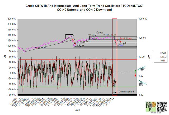 Crude Oil And Intermediate And Long Term Oscillators