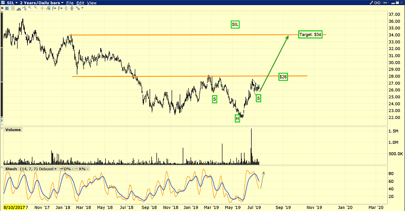 Global X Silver Miners ETF