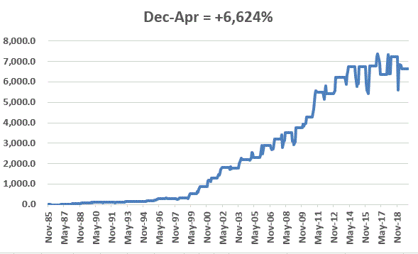 FSESX Cumulative % return, December through April; 1985-2019