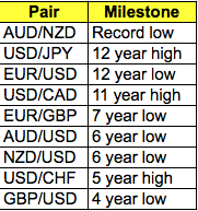 2015 FX Milestones