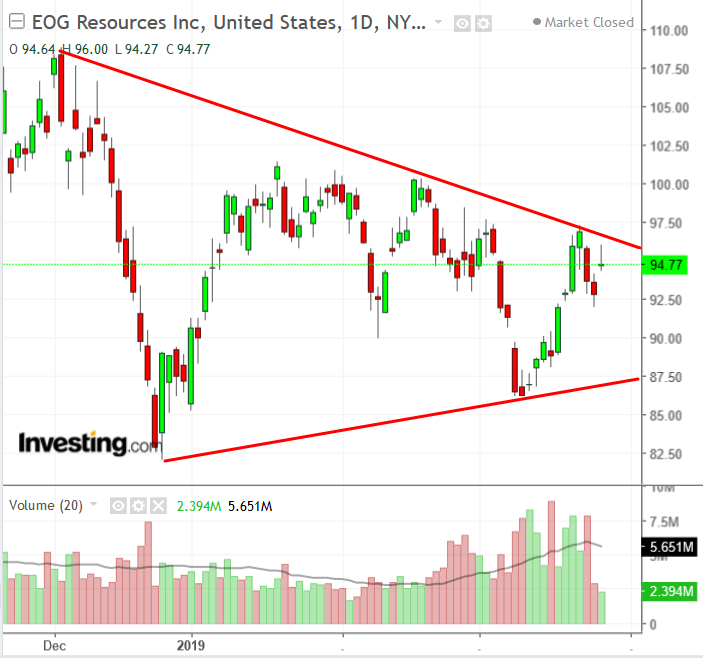 EOG Resources daily chart
