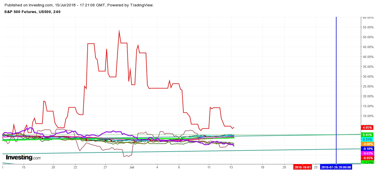 Comparative Study of Commodity, Equity Indexes And Dollar Futures 4 Hr. Chart - An Entry Into Decisive Zone