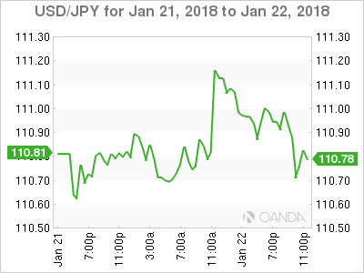 USD/JPY Chart For January 21-22
