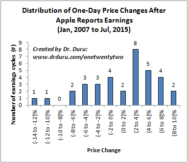 AAPL has strong tendency to record gains day after earnings rep. 