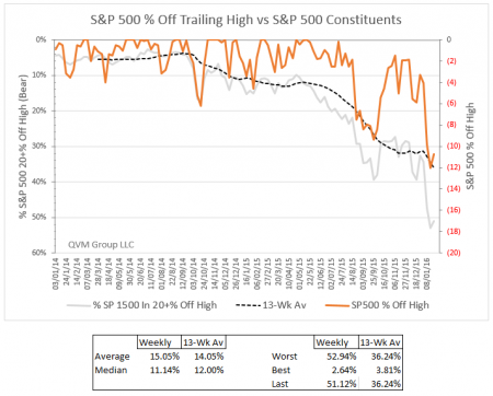 SPX % Off High vs Constituents