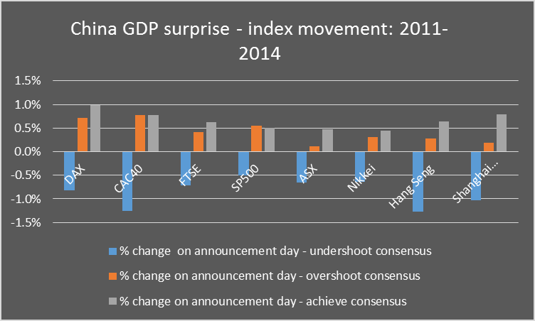 China GDP surprise on Indexes 2011-2014