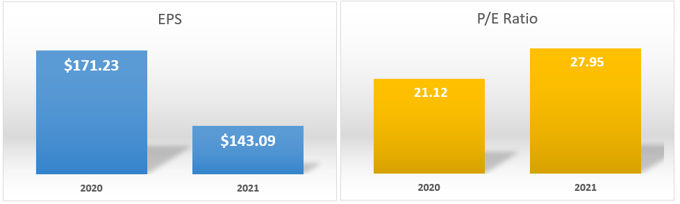 2020-PE Ratio-EPS Chart