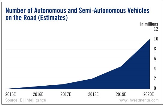 Smart-Car Outlook