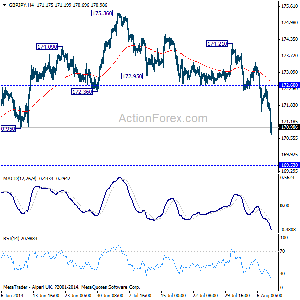 GBP/JPY H4