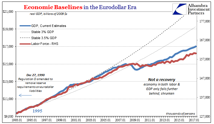 Economic Baseline In The Eurodollar ERA