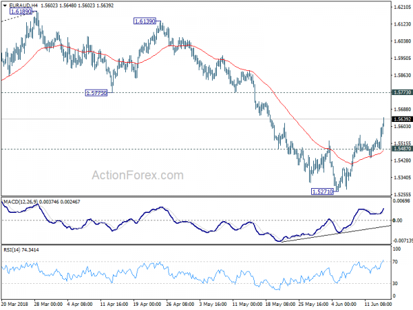 EUR/AUD 4 Hour Chart