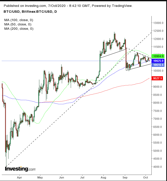 Bitcoin Daily