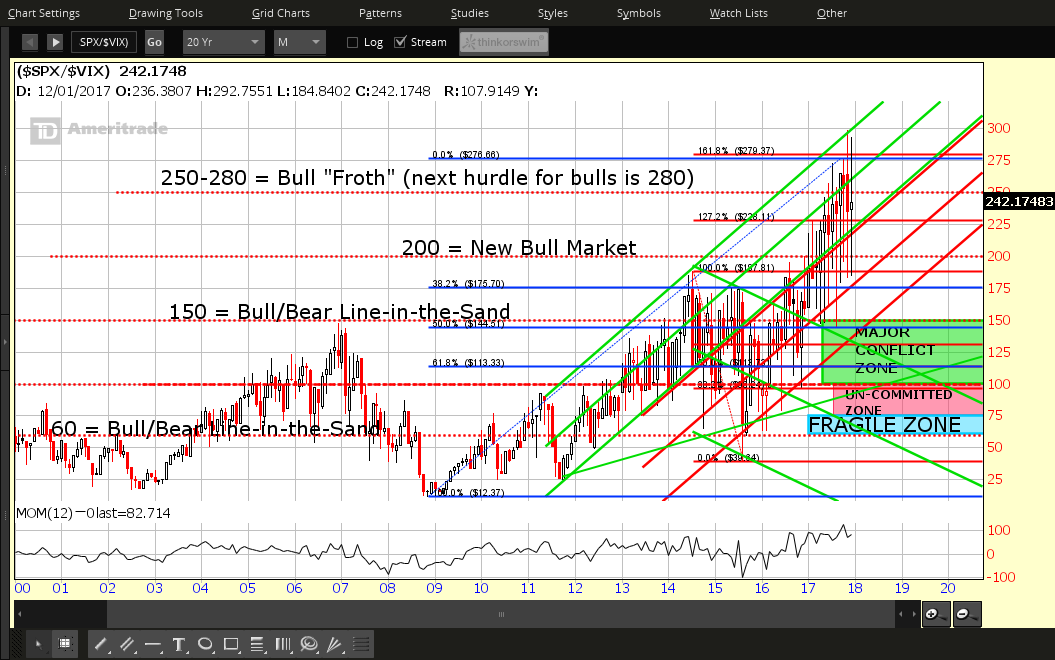 SPX:VIX Monthly