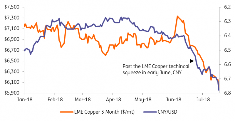 CNY And Copper Move In Closer Sync