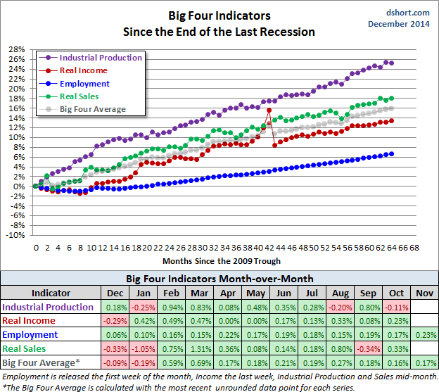 Big Four Indicators since End of Last Recession