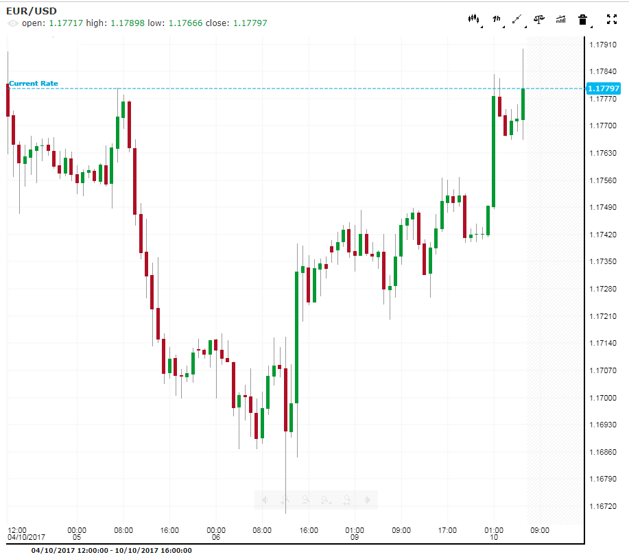 EUR/USD Chart