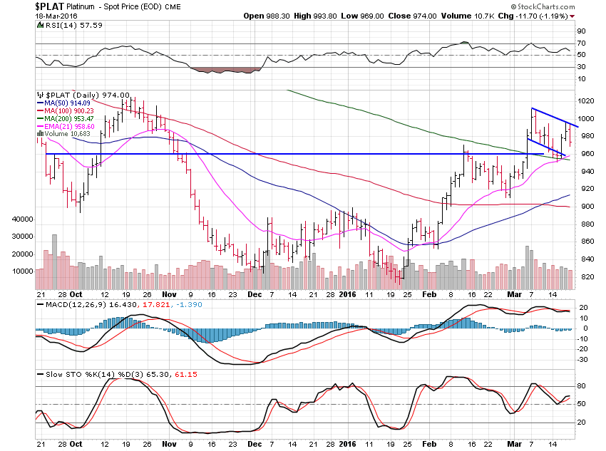 Platinum Daily Chart