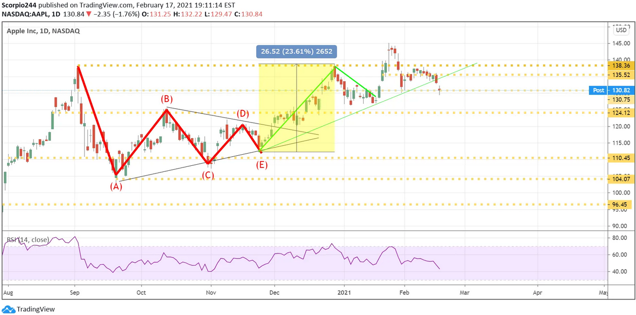 Apple Inc Daily Chart