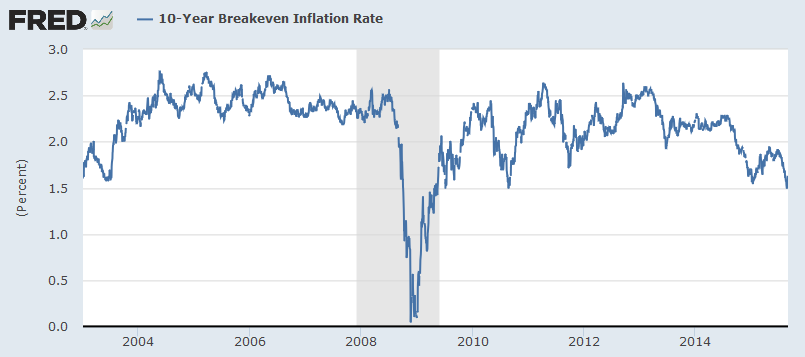 10-Y Breakeven Inflation Rate 2003-2015