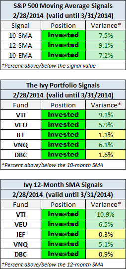 Monthly Timing Signals