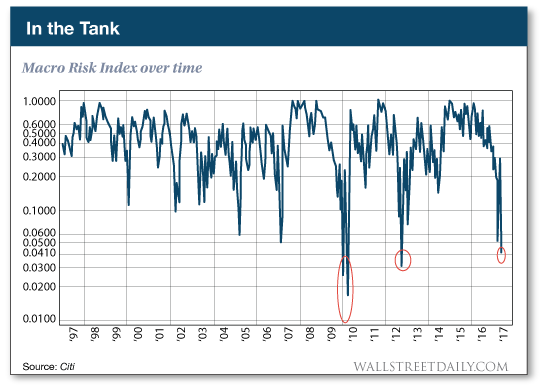 Macro Risk Index Over Time