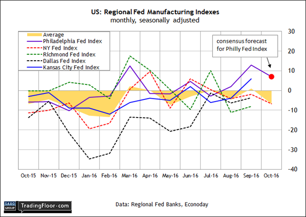 US : Reguinal Fed Manufacturing Indexes