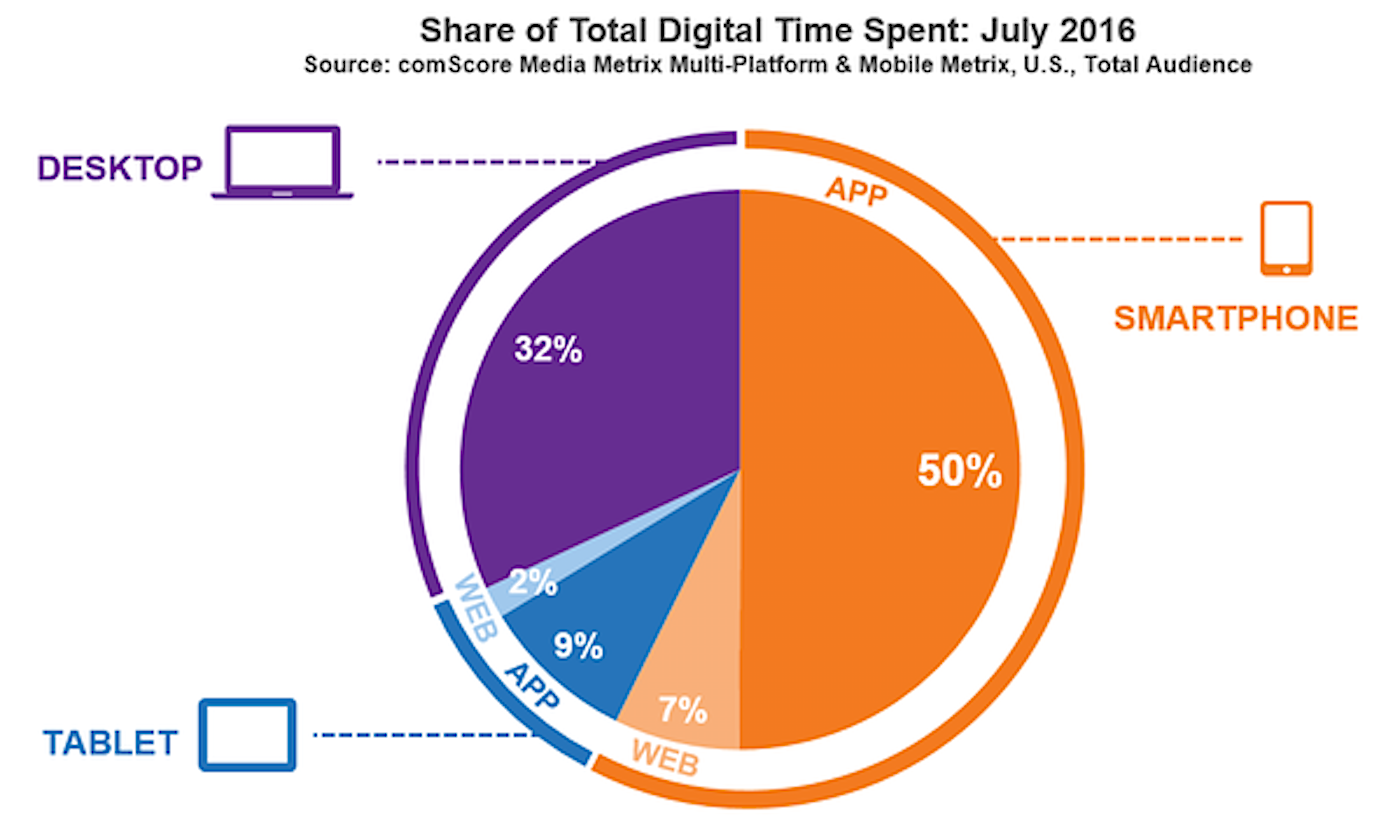 Device Time Spent Online